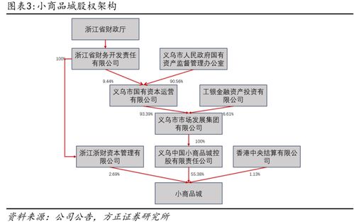 深度布局 小商品城B端貿易數字化大勢所趨，打造國際一流綜合貿易服務商