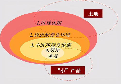 策劃基礎(chǔ)篇 項目賣點分類及構(gòu)成的最全理解