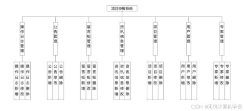 springboot基于javaweb的項目申報系統(tǒng)的設(shè)計與實現(xiàn)
