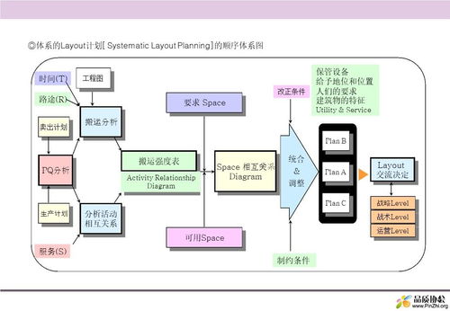 工廠布局分析與設(shè)計(jì) 項(xiàng)目策劃與公眾關(guān)系的優(yōu)化之道
